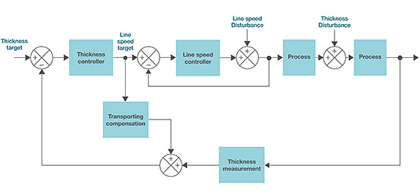 Process Integration