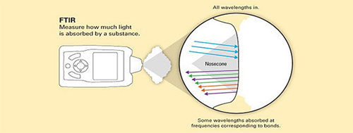 FTIR Technology