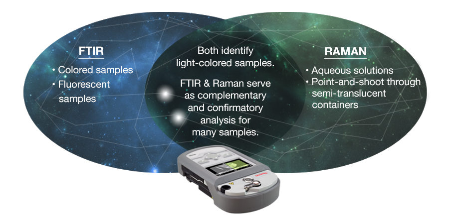 Complementary & Confirmatory Chemical ID with the Twin Pillars of Gemini's Technology